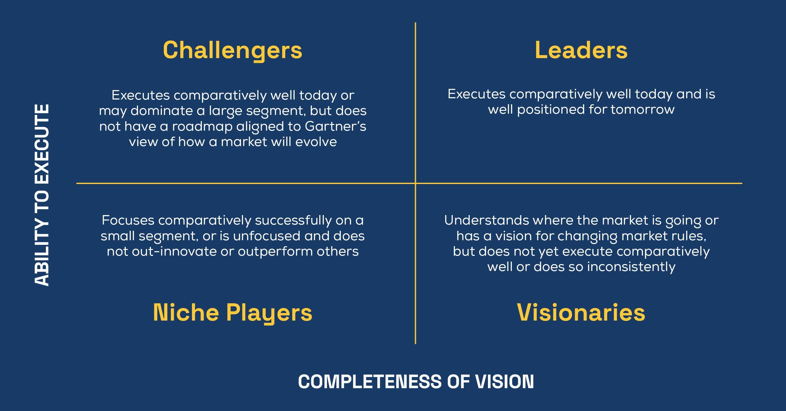 Magic quadrant