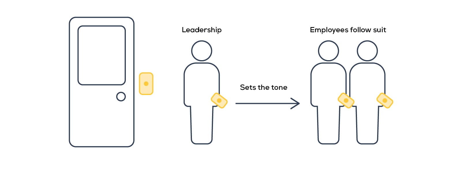 An illustration of badge swiping at an access control system.