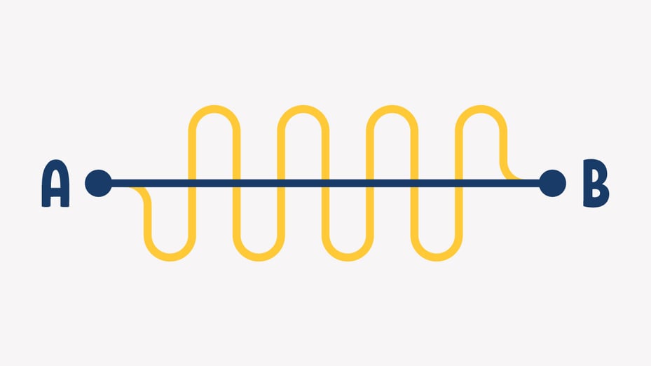 Purchasing cooperatives help organizations take a more direct route to purchasing, helping them speed through the RFP process while still getting incredible deals.