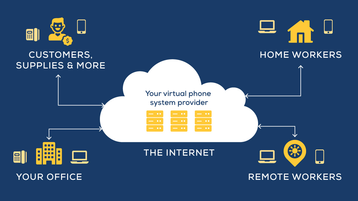 Infographic of how VoIP or hosted voice works, showing how the internet connects remote workers to the office and to their customers.