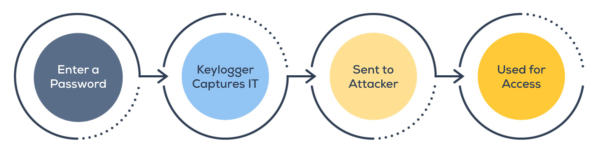 Infographic expaining what a keylogger does.