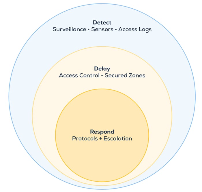 How To Protect Your Business From Physical Security Risks