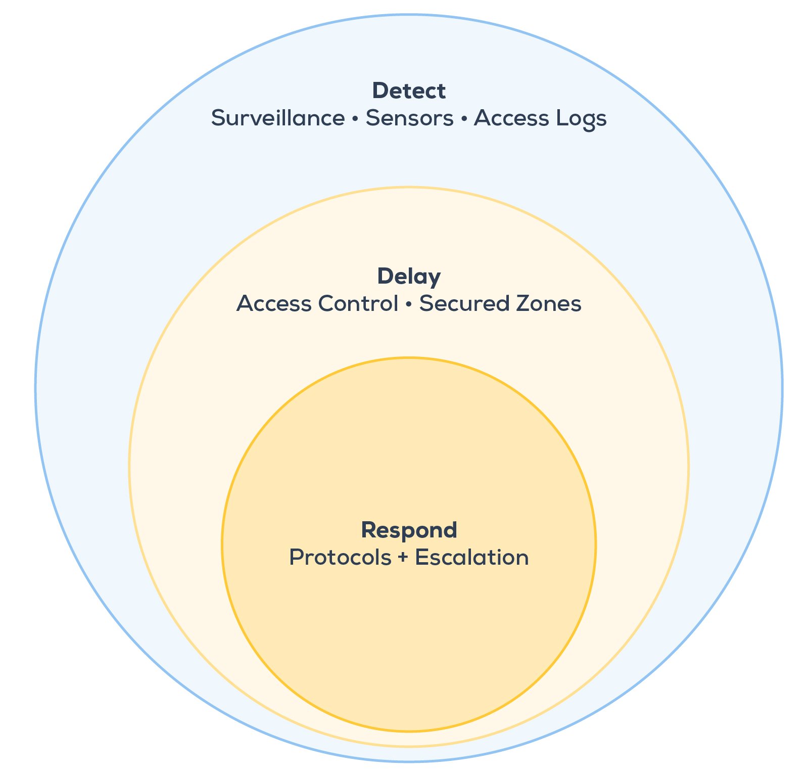 Infographic of a layered defense in physical security.