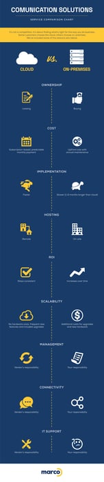 Cloud vs. On-Premises Communications [Infographic]