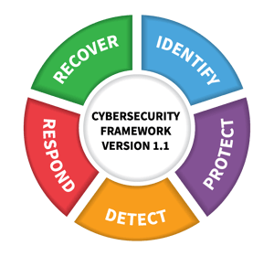 NIST Cybersecurity Framework