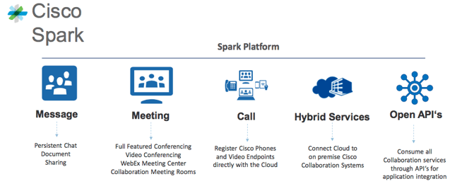Cisco Spark